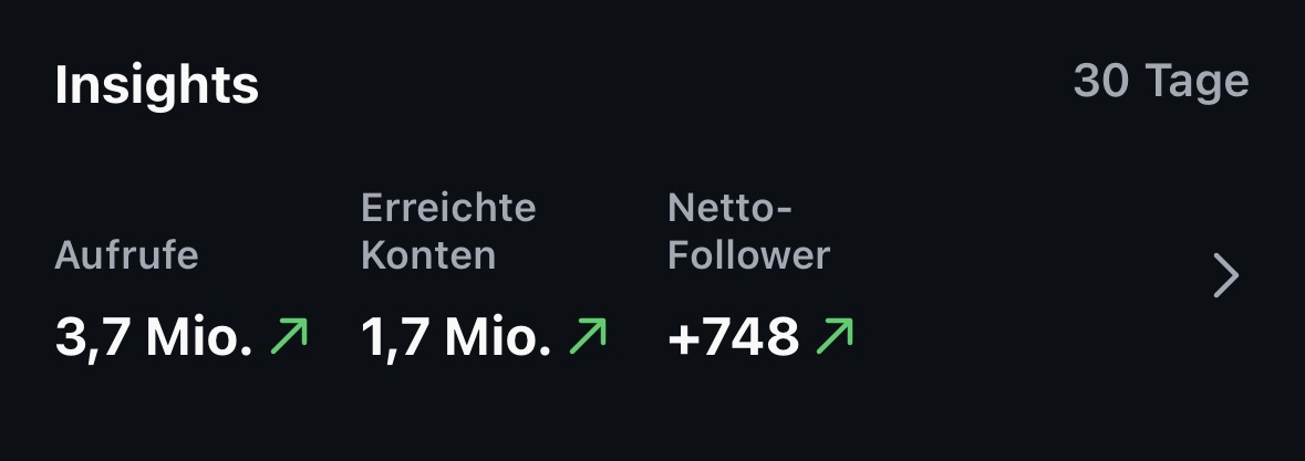 3,7 Millionen Aufrufe